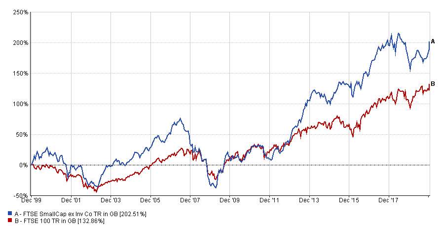 FTSE 100 Small Cap ex Inv - FTSE 100 